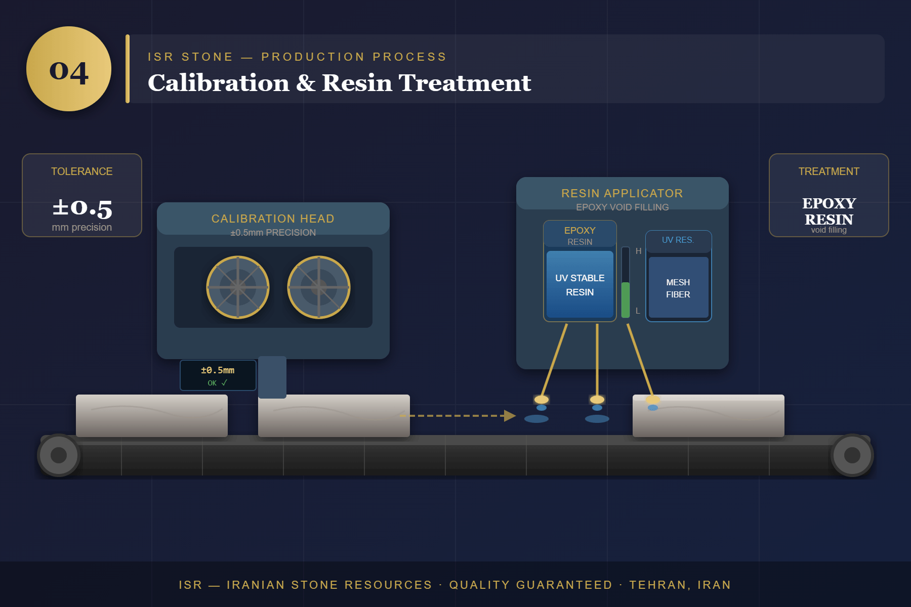 Calibration & Resin Treatment