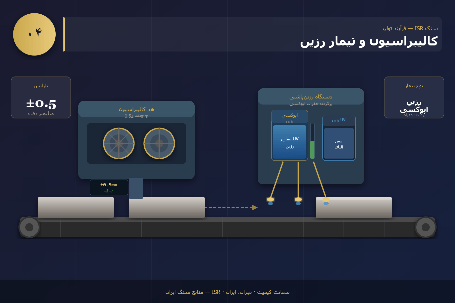 کالیبراسیون و تیمار رزین