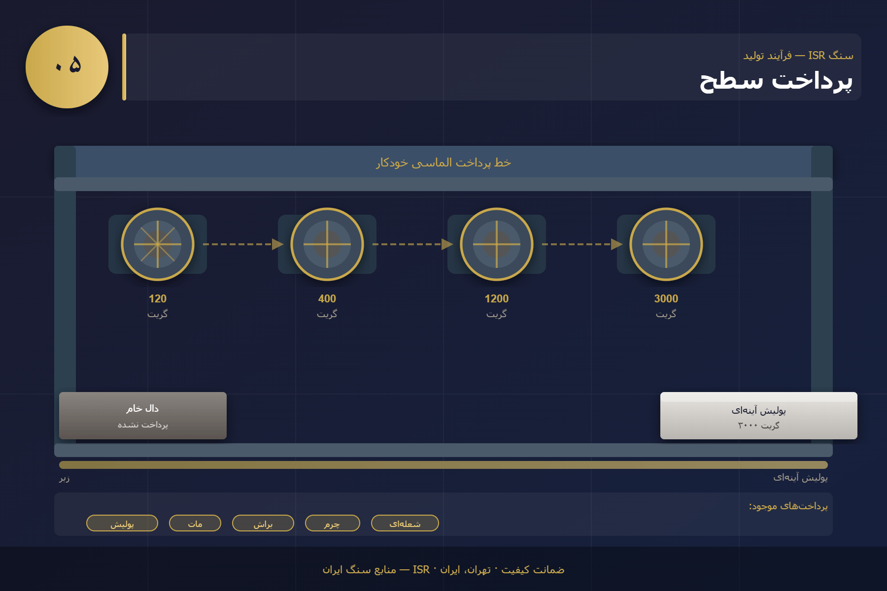 پرداخت سطح