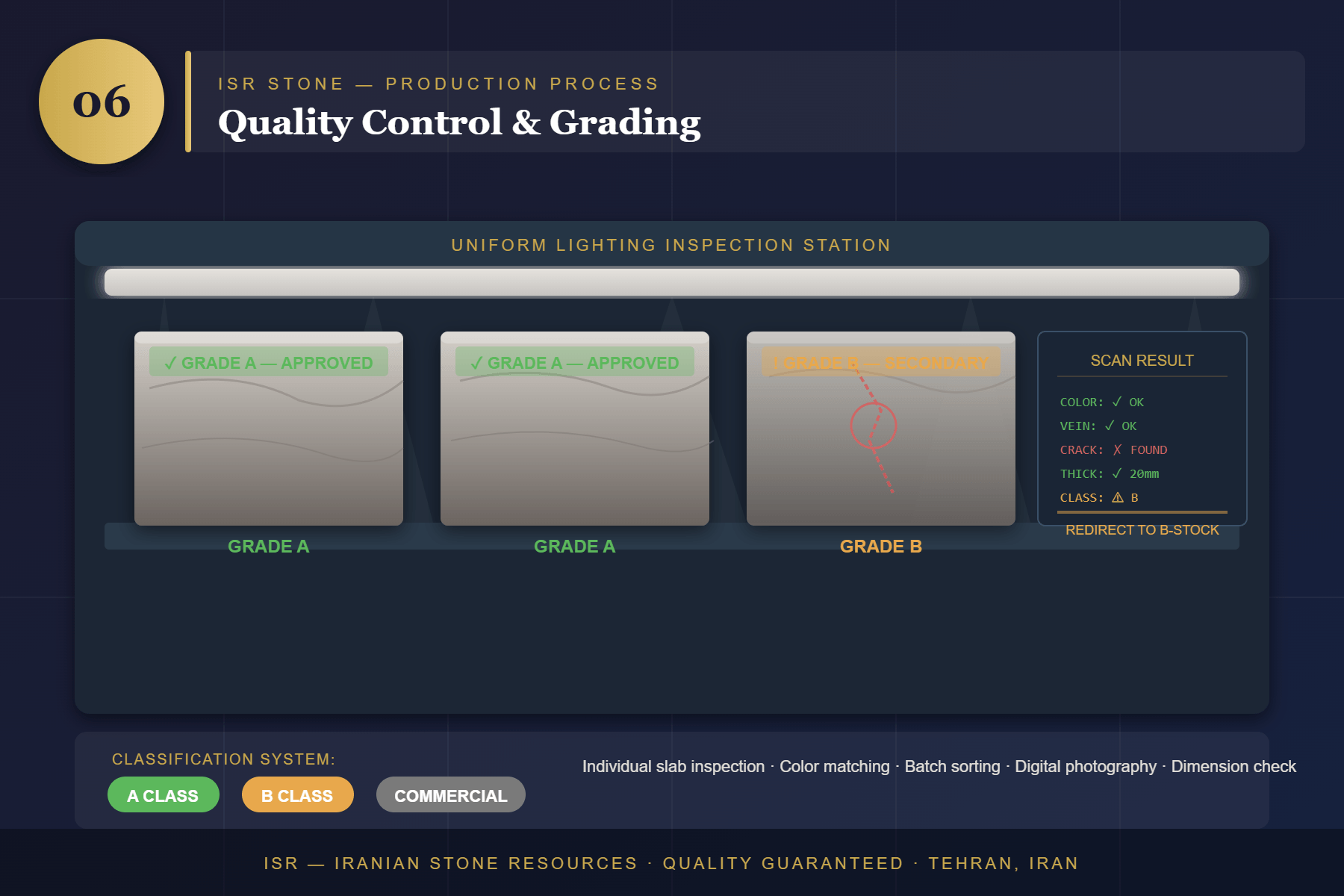 Quality Control & Grading